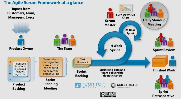 Conclusiones sobre el puesto de Producer en videojuegos - SCRUM