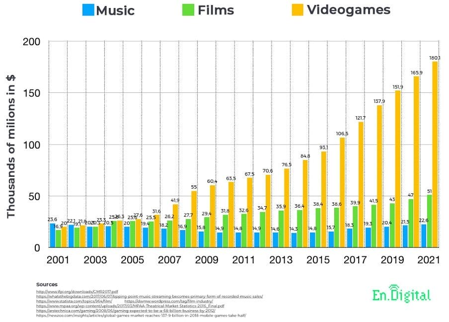 Toda la verdad sobre trabajar en videojuegos - Los videojuegos ganan más dinero que el cine y la música juntos