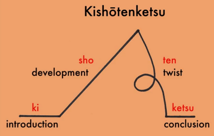 Level Design Kishōtenketsu