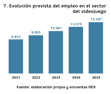 crecimiento del mercado español de videojuegos - Previsión de Empleo - Fuente: Libro Blanco Dev