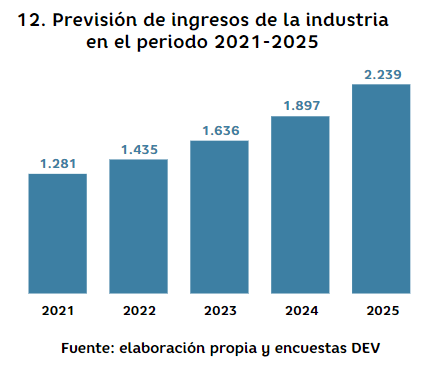 crecimiento del mercado español de videojuegos - Previsión de Ingresos - Fuente: Libro Blanco Dev