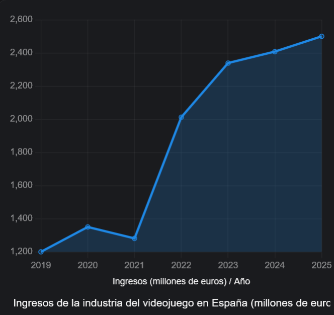 La industria del videojuego español del 15 al 22 de Junio 2025
