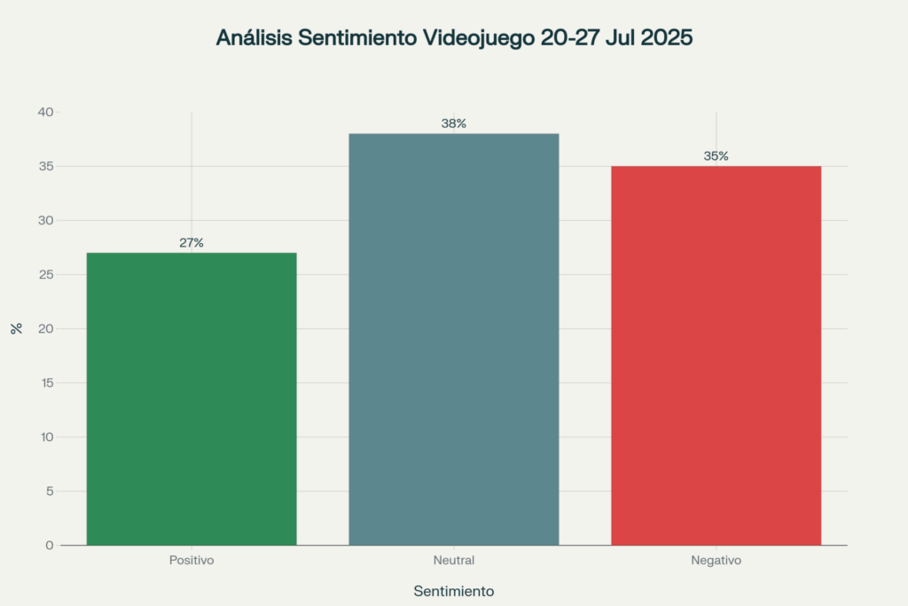 Análisis Industria videojuego España 20-27 julio 2025 -- Gráfico de barras mostrando la distribución del sentimiento entre desarrolladores españoles de videojuegos durante la semana del 20-27 de julio de 2025