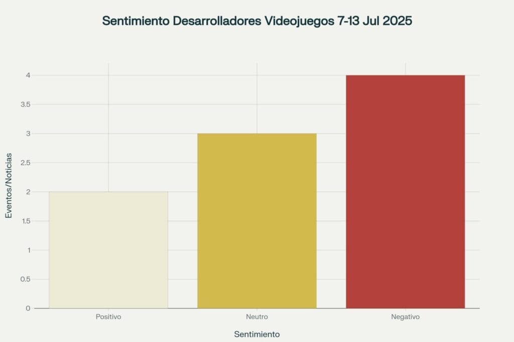 Análisis del sentimiento de los desarrolladores españoles de videojuegos durante la semana del 7 al 13 de julio de 2025