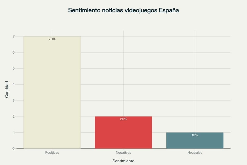 Análisis de sentimiento de las noticias del sector videojuegos español (29 junio - 6 julio 2025)