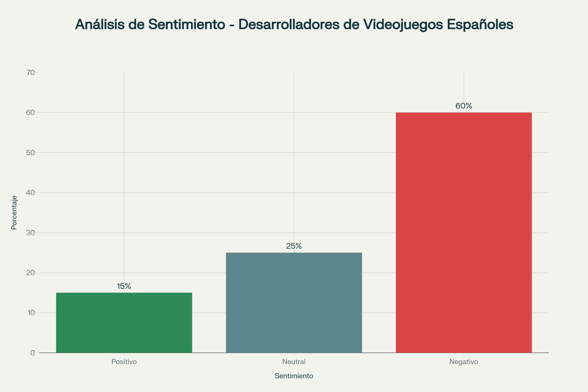 Análisis Industria videojuego España 28 Julio-3 Agosto 2025: Análisis de sentimiento