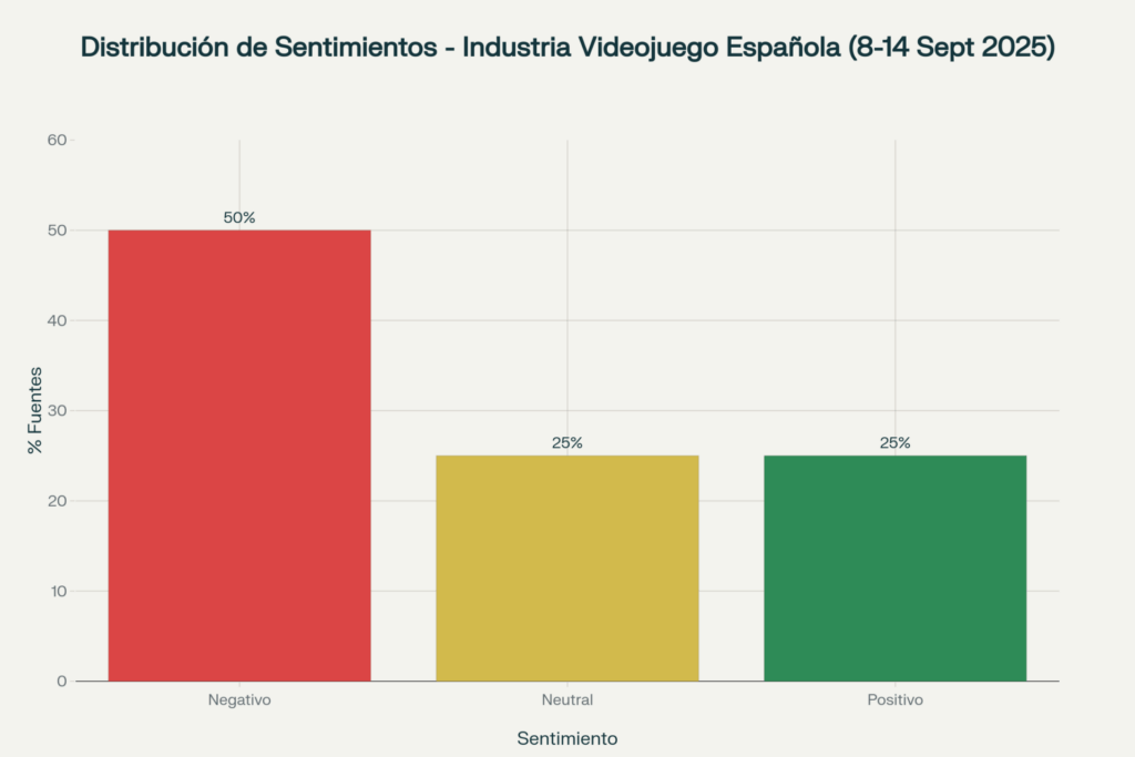 Análisis Industria videojuego España 8 a 14 de Septiembre 2025 :  Analisis de sentimiento
