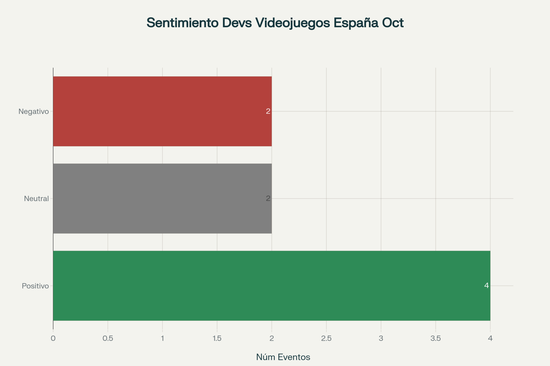 Análisis Semanal Industria videojuego España 6 Octubre a 12 Octubre 2025:  Analisis sentimental 2 semana de octubre