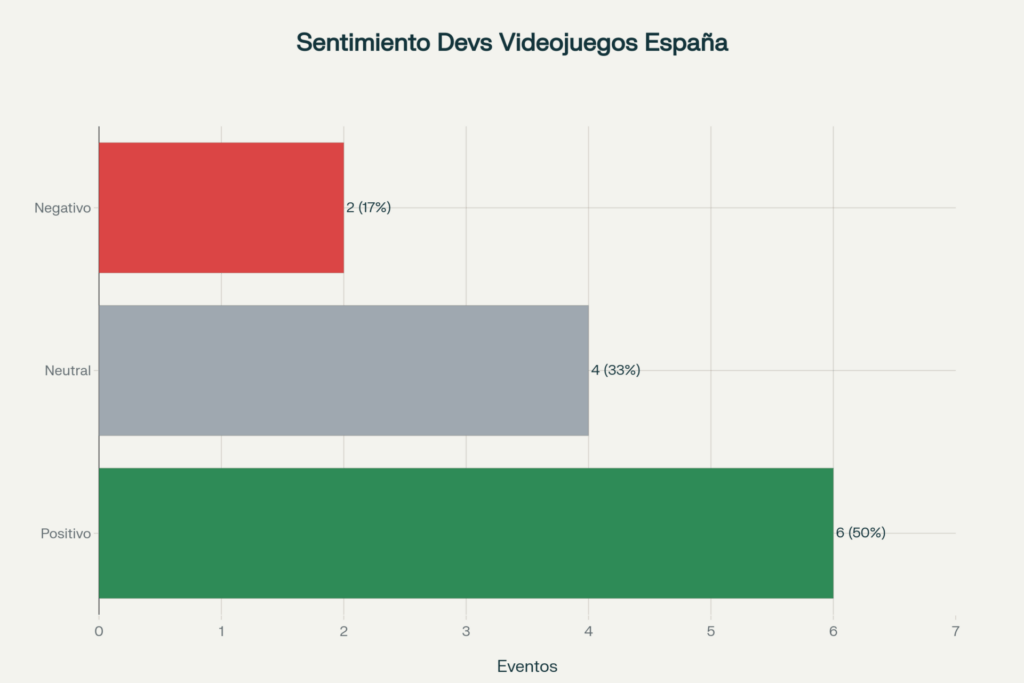 Análisis Semanal Industria videojuego España 27 Octubre a 2 Noviembre 2025 - Analisis de sentimiento
